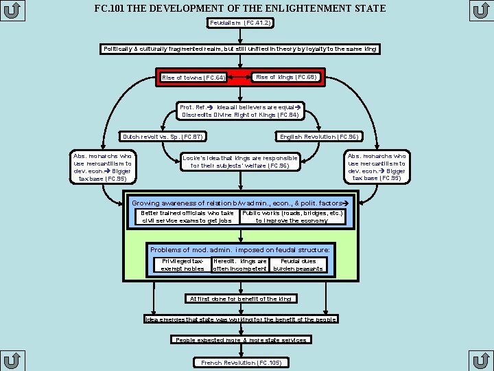 FC. 101 THE DEVELOPMENT OF THE ENLIGHTENMENT STATE Feudalism (FC. 41. 2) Politically &