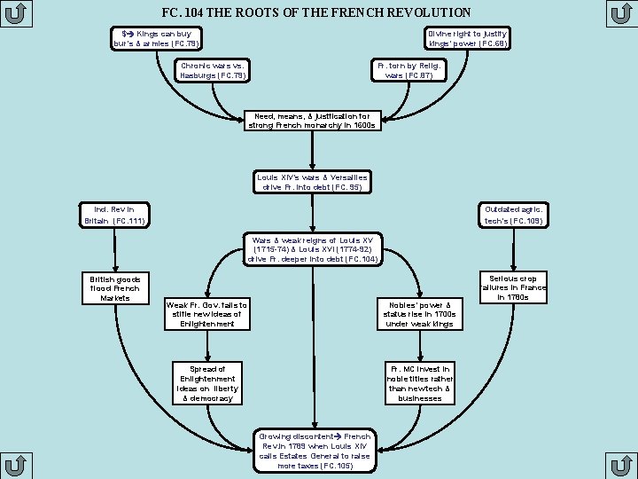 FC. 104 THE ROOTS OF THE FRENCH REVOLUTION Divine right to justify kings’ power