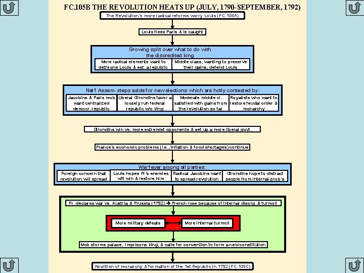 FC. 105 B THE REVOLUTION HEATS UP (JULY, 1790 -SEPTEMBER, 1792) The Revolution’s more