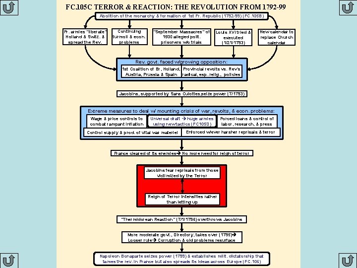 FC. 105 C TERROR & REACTION: THE REVOLUTION FROM 1792 -99 Abolition of the