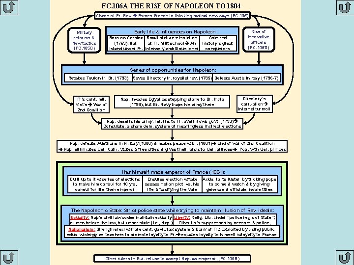 FC. 106 A THE RISE OF NAPOLEON TO 1804 Chaos of Fr. Rev. Forces