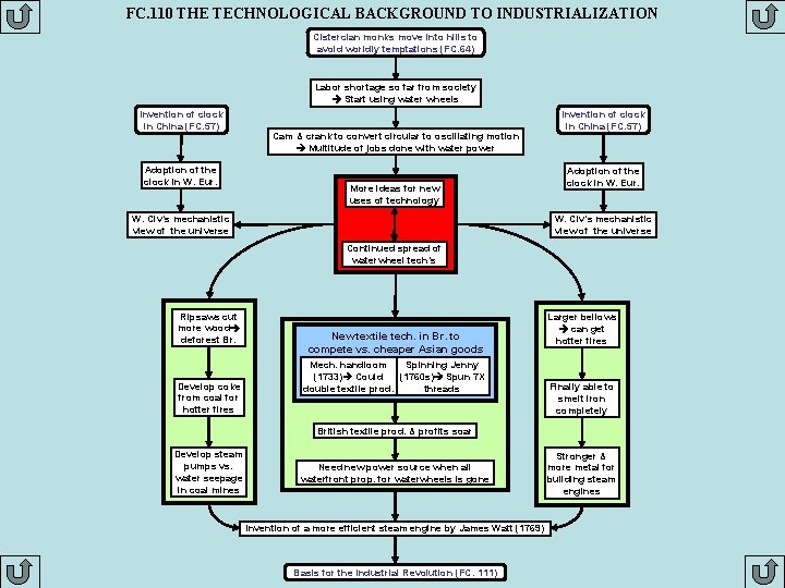 FC. 110 THE TECHNOLOGICAL BACKGROUND TO INDUSTRIALIZATION Cistercian monks move into hills to avoid