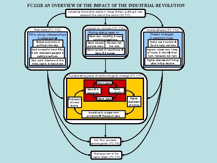 FC. 111 B AN OVERVIEW OF THE IMPACT OF THE INDUSTRIAL REVOLUTION Industrial Revolution