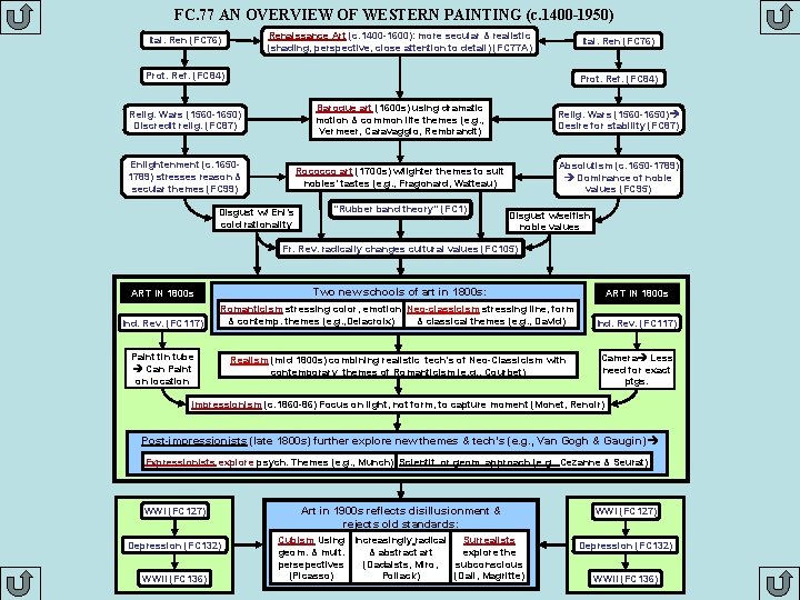 FC. 77 AN OVERVIEW OF WESTERN PAINTING (c. 1400 -1950) Renaissance Art (c. 1400