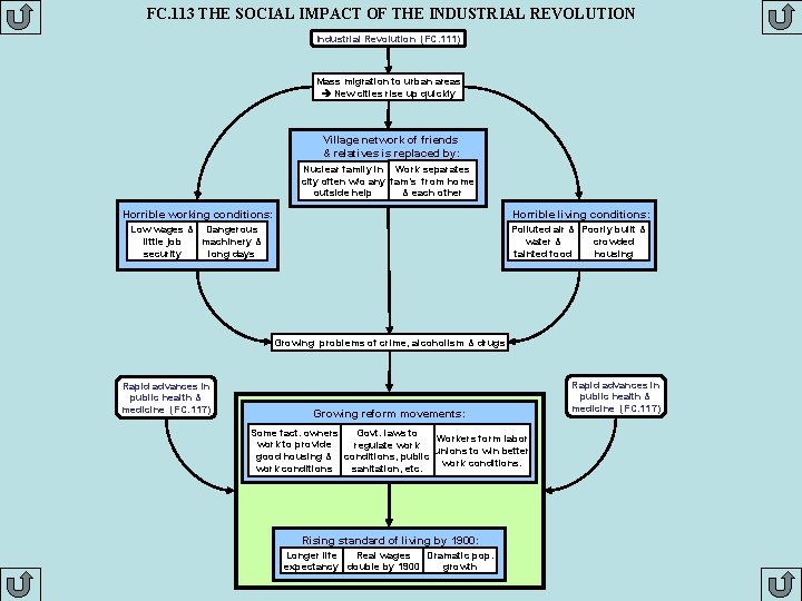 FC. 113 THE SOCIAL IMPACT OF THE INDUSTRIAL REVOLUTION Industrial Revolution (FC. 111) Mass