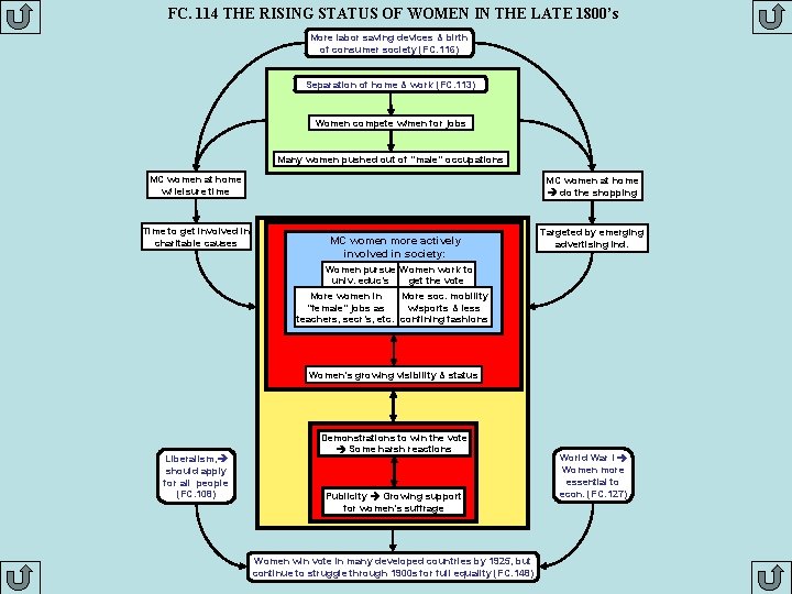 FC. 114 THE RISING STATUS OF WOMEN IN THE LATE 1800’s More labor saving