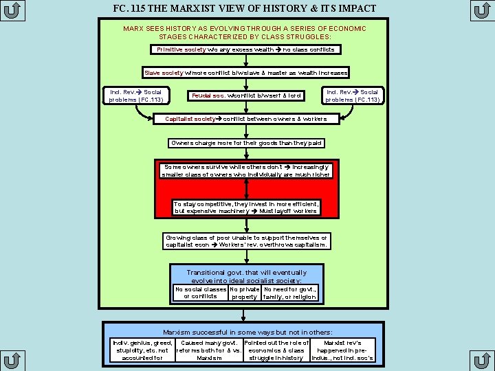 FC. 115 THE MARXIST VIEW OF HISTORY & ITS IMPACT MARX SEES HISTORY AS