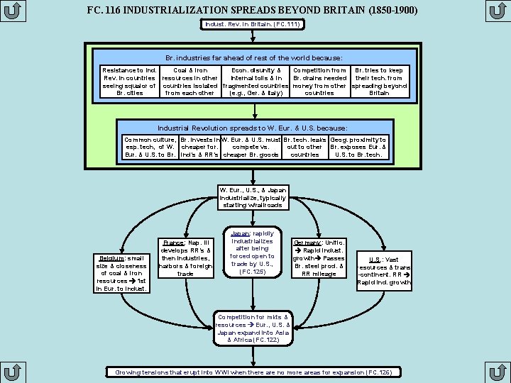 FC. 116 INDUSTRIALIZATION SPREADS BEYOND BRITAIN (1850 -1900) Indust. Rev. in Britain. (FC. 111)