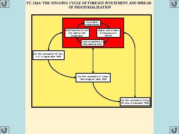 FC. 116 A ‘THE ONGOING CYCLE OF FOREIGN INVESTMENT AND SPREAD OF INDUSTRIALIZATION As