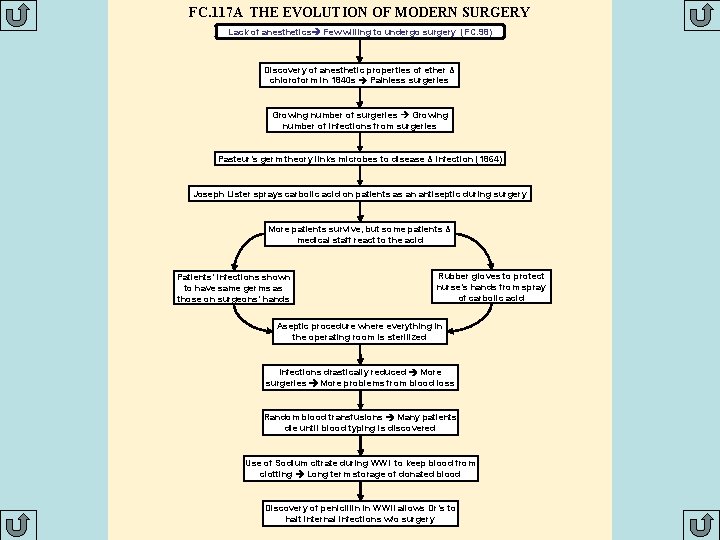 FC. 117 A THE EVOLUTION OF MODERN SURGERY Lack of anesthetics Few willing to