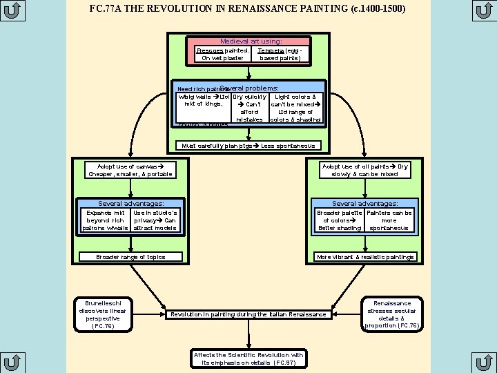 FC. 77 A THE REVOLUTION IN RENAISSANCE PAINTING (c. 1400 -1500) Medieval art using: