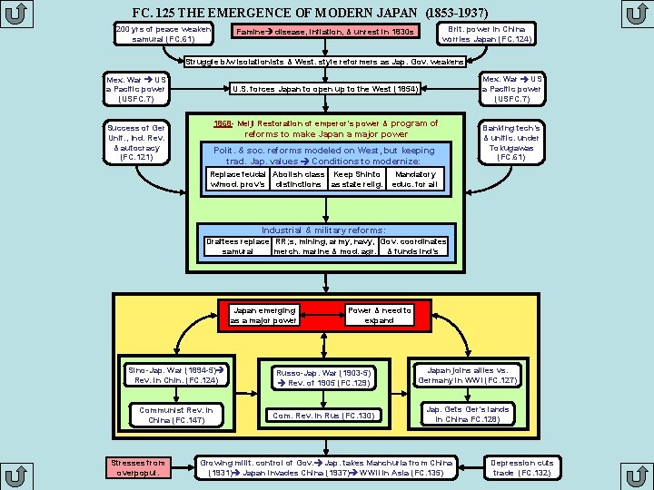 FC. 125 THE EMERGENCE OF MODERN JAPAN (1853 -1937) 200 yrs of peace weaken