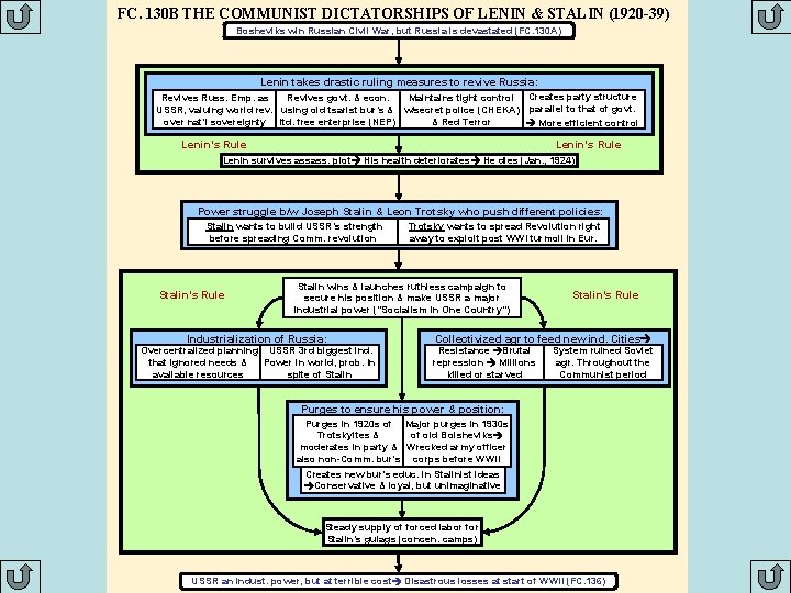 FC. 130 B THE COMMUNIST DICTATORSHIPS OF LENIN & STALIN (1920 -39) Bosheviks win