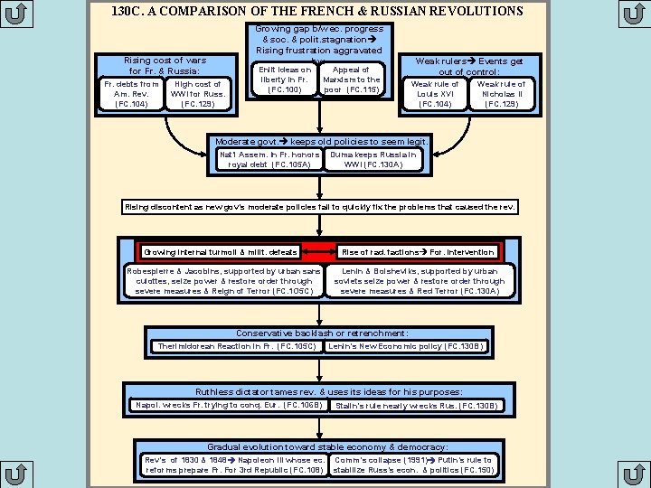 130 C. A COMPARISON OF THE FRENCH & RUSSIAN REVOLUTIONS Growing gap b/w ec.