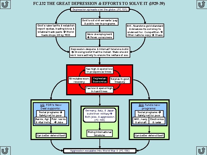 FC. 132 THE GREAT DEPRESSION & EFFORTS TO SOLVE IT (1929 -39) Depression spreads
