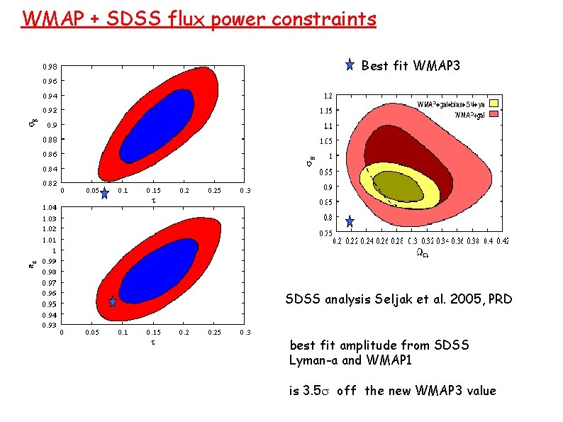 WMAP + SDSS flux power constraints Best fit WMAP 3 SDSS analysis Seljak et