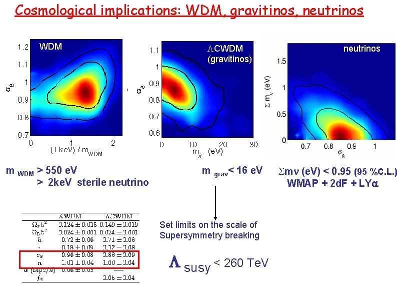 Cosmological implications: WDM, gravitinos, neutrinos WDM m WDM > 550 e. V > 2