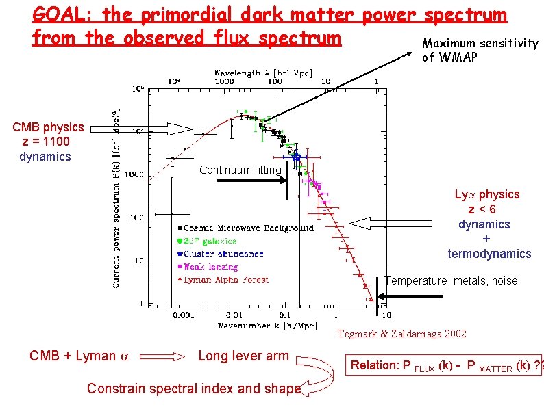 GOAL: the primordial dark matter power spectrum from the observed flux spectrum Maximum sensitivity