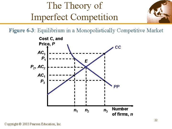 The Theory of Imperfect Competition Figure 6 -3: Equilibrium in a Monopolistically Competitive Market