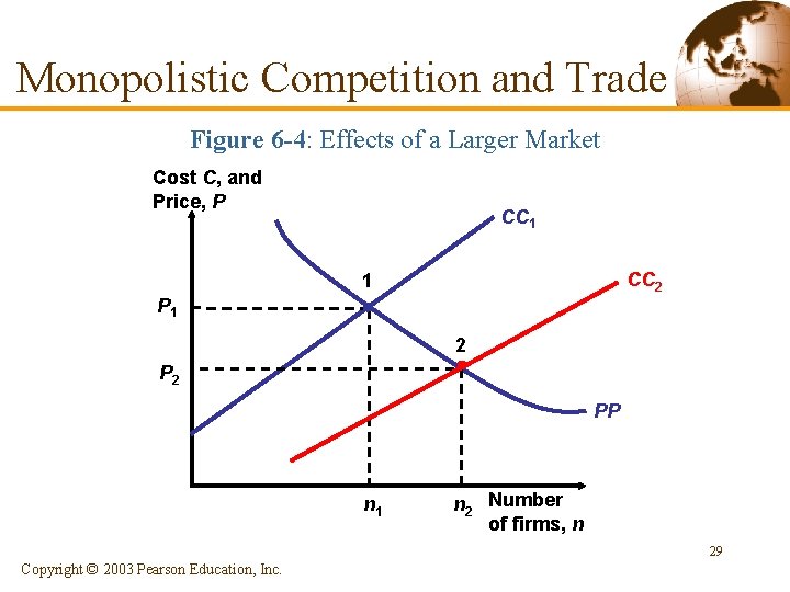 Monopolistic Competition and Trade Figure 6 -4: Effects of a Larger Market Cost C,