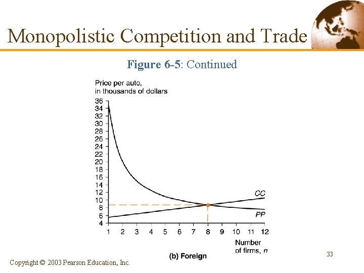 Monopolistic Competition and Trade Figure 6 -5: Continued 33 Copyright © 2003 Pearson Education,