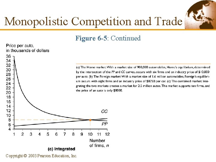 Monopolistic Competition and Trade Figure 6 -5: Continued Copyright © 2003 Pearson Education, Inc.