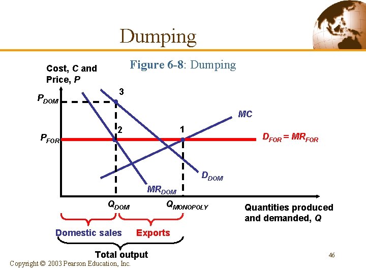Dumping Figure 6 -8: Dumping Cost, C and Price, P PDOM 3 MC PFOR