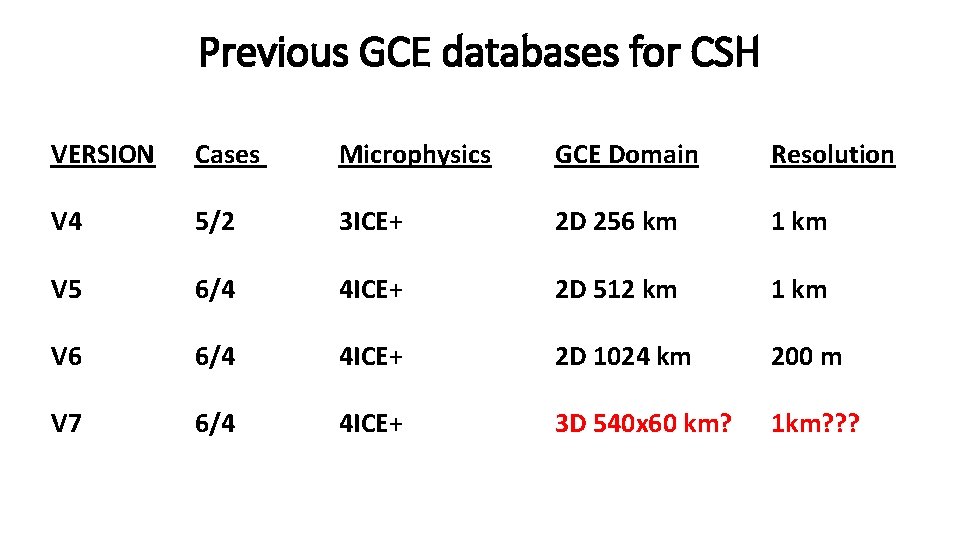 Previous GCE databases for CSH VERSION Cases Microphysics GCE Domain Resolution V 4 5/2 Previous GCE databases for CSH VERSION Cases Microphysics GCE Domain Resolution V 4 5/2