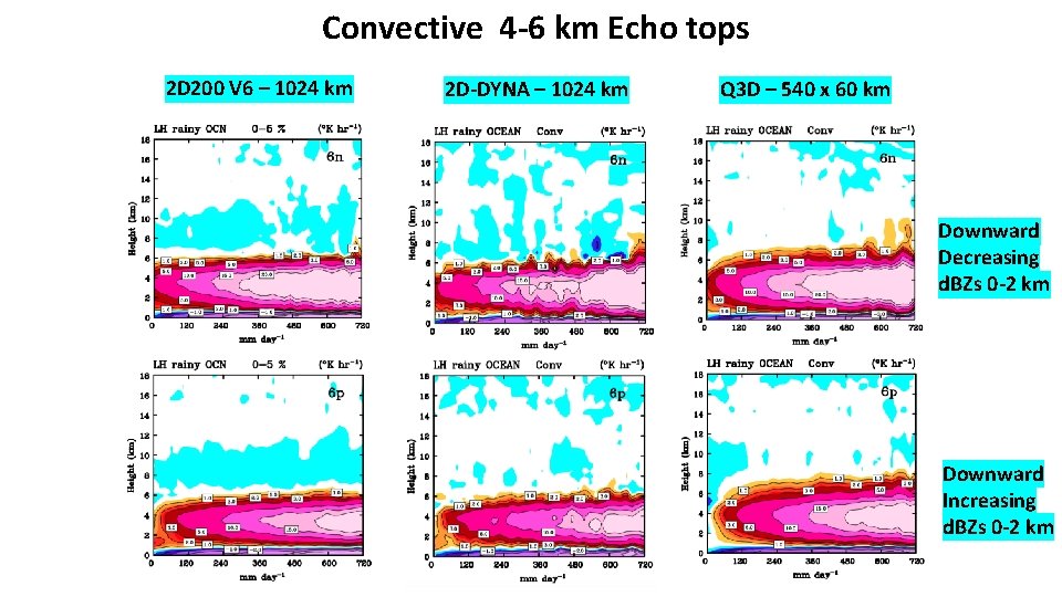 Convective 4 -6 km Echo tops 2 D 200 V 6 – 1024 km Convective 4 -6 km Echo tops 2 D 200 V 6 – 1024 km