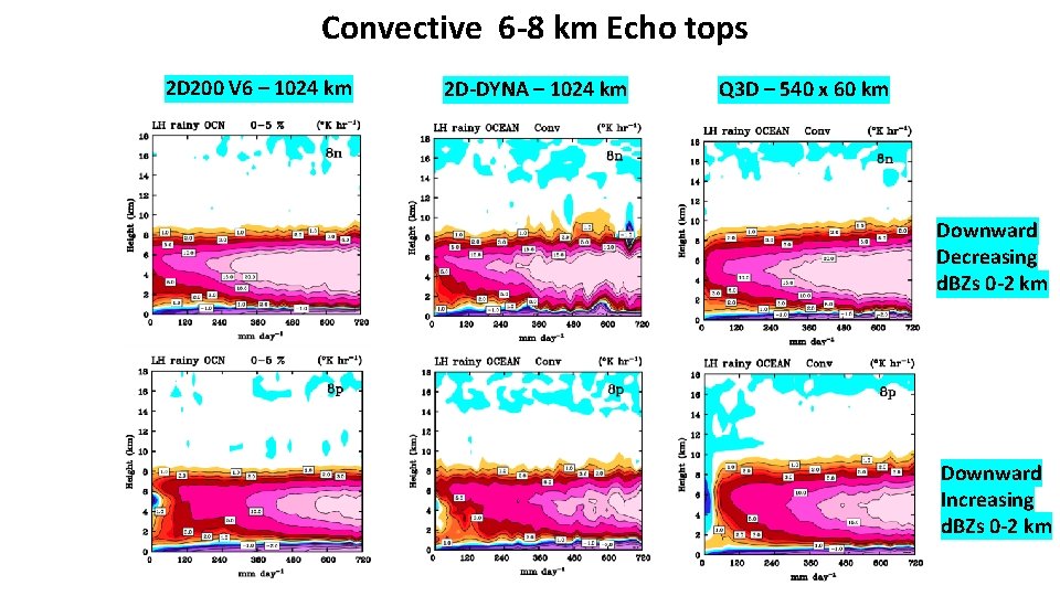Convective 6 -8 km Echo tops 2 D 200 V 6 – 1024 km Convective 6 -8 km Echo tops 2 D 200 V 6 – 1024 km