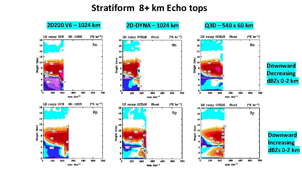 Stratiform 8+ km Echo tops 2 D 200 V 6 – 1024 km 2 Stratiform 8+ km Echo tops 2 D 200 V 6 – 1024 km 2