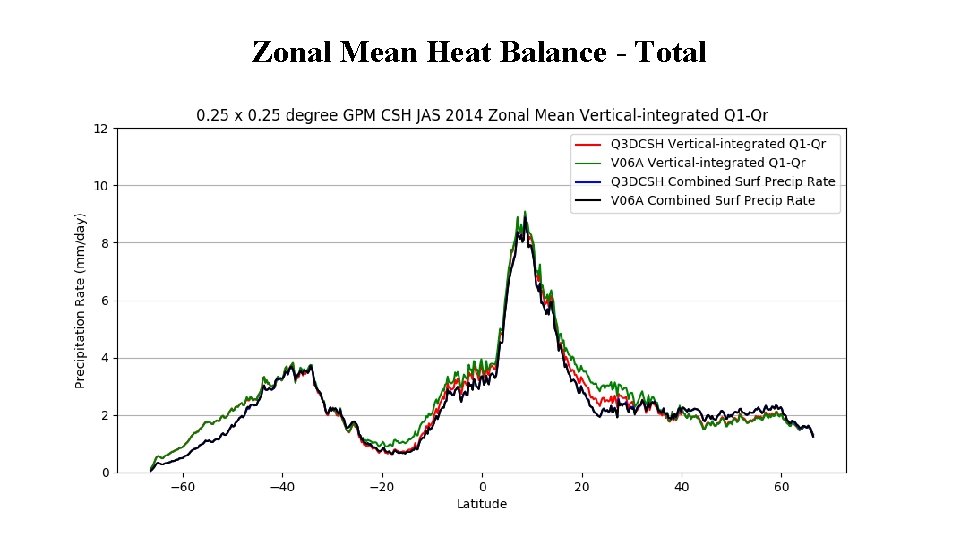 Zonal Mean Heat Balance - Total Zonal Mean Heat Balance - Total