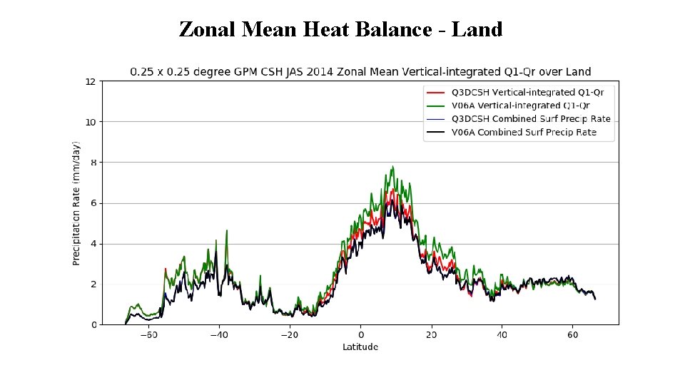 Zonal Mean Heat Balance - Land Zonal Mean Heat Balance - Land