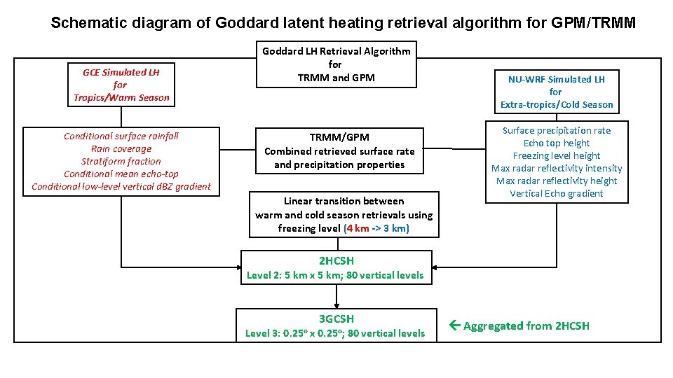 Schematic diagram of Goddard latent heating retrieval algorithm for GPM/TRMM GCE Simulated LH for Schematic diagram of Goddard latent heating retrieval algorithm for GPM/TRMM GCE Simulated LH for
