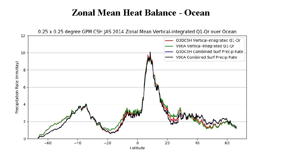 Zonal Mean Heat Balance - Ocean Zonal Mean Heat Balance - Ocean