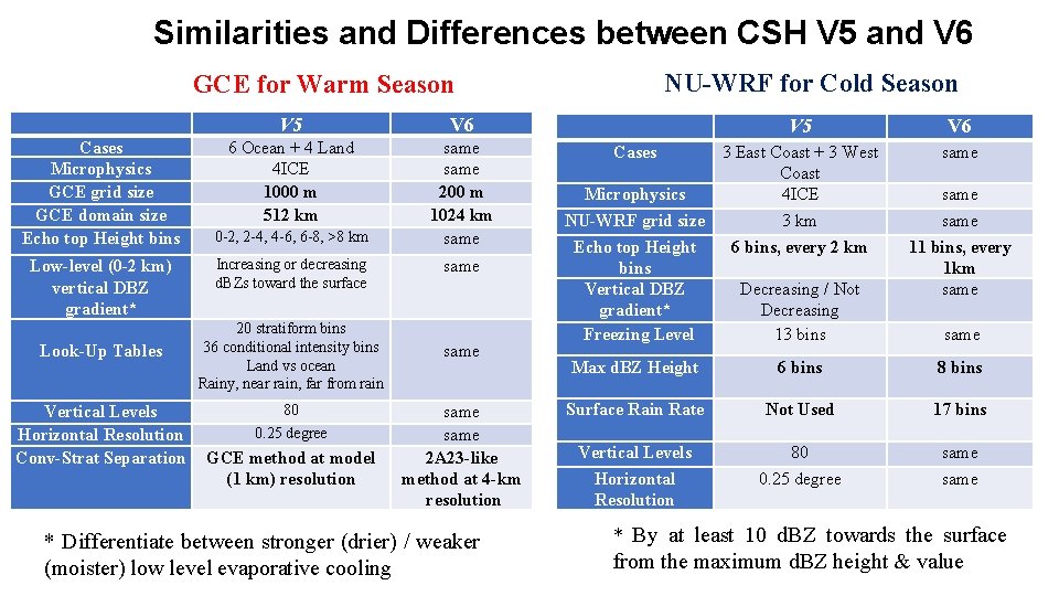 Similarities and Differences between CSH V 5 and V 6 NU-WRF for Cold Season Similarities and Differences between CSH V 5 and V 6 NU-WRF for Cold Season