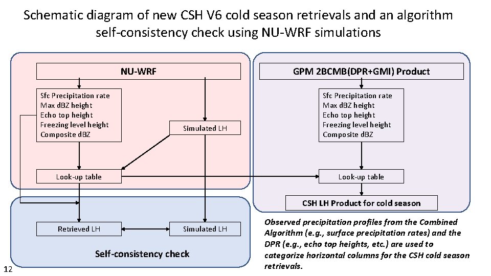 Schematic diagram of new CSH V 6 cold season retrievals and an algorithm self-consistency Schematic diagram of new CSH V 6 cold season retrievals and an algorithm self-consistency
