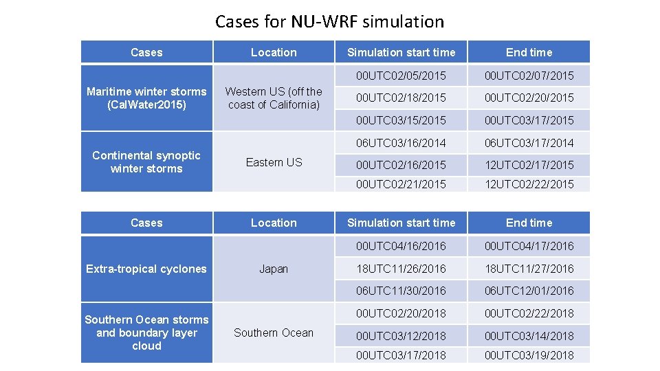 Cases for NU-WRF simulation Cases Maritime winter storms (Cal. Water 2015) Continental synoptic winter Cases for NU-WRF simulation Cases Maritime winter storms (Cal. Water 2015) Continental synoptic winter
