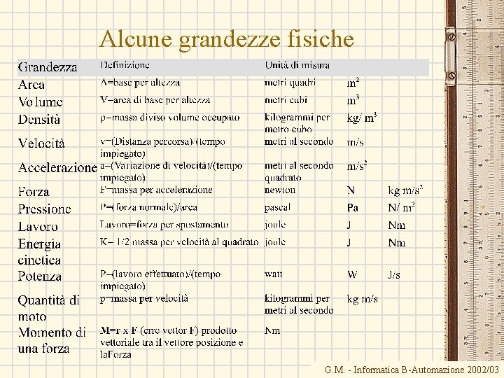 Alcune grandezze fisiche G. M. - Informatica B-Automazione 2002/03 