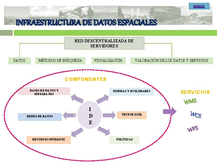 INICIO INFRAESTRUCTURA DE DATOS ESPACIALES RED DESCENTRALIZADA DE SERVIDORES DATOS MÉTODOS DE BÚSQUEDA VISUALIZACIÓN