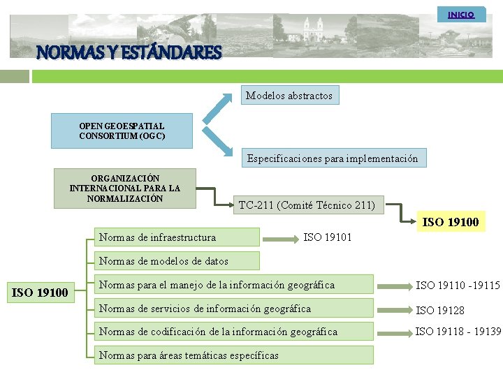 INICIO NORMAS Y ESTÁNDARES Modelos abstractos OPEN GEOESPATIAL CONSORTIUM (OGC) Especificaciones para implementación ORGANIZACIÓN