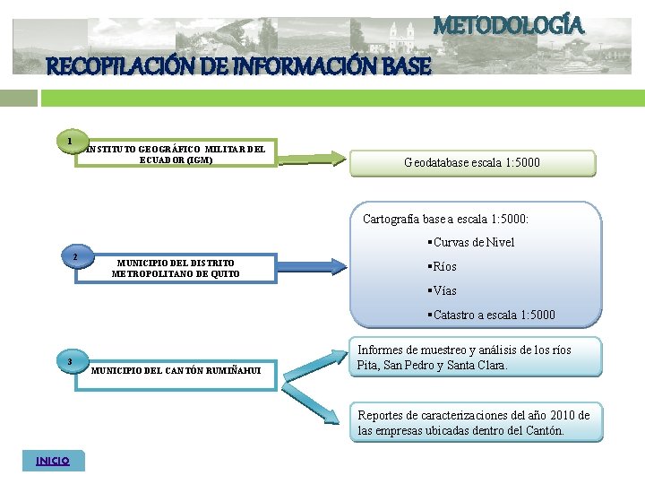 METODOLOGÍA RECOPILACIÓN DE INFORMACIÓN BASE 1 INSTITUTO GEOGRÁFICO MILITAR DEL ECUADOR (IGM) Geodatabase escala