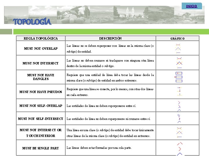 INICIO TOPOLOGÍA REGLA TOPOLÓGICA MUST NOT OVERLAP MUST NOT INTERSECT MUST NOT HAVE DANGLES