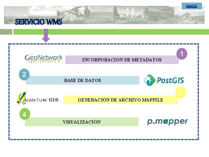 INICIO SERVICIO WMS INCORPORACIÓN DE METADATOS 2 1 BASE DE DATOS 3 GENERACIÓN DE