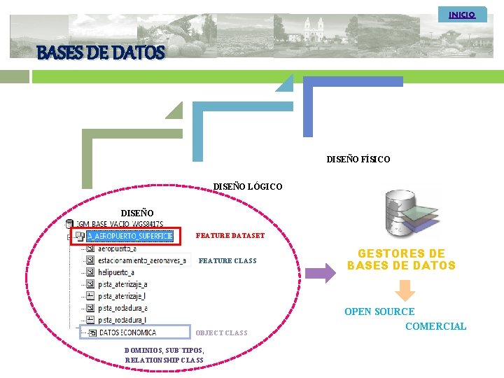 INICIO BASES DE DATOS DISEÑO FÍSICO DISEÑO LÓGICO DISEÑO CONCEPTUAL FEATURE DATASET FEATURE CLASS