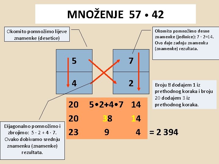 MNOŽENJE 57 • 42 Okomito pomnožimo lijeve znamenke (desetice) Dijagonalno pomnožimo i zbrojimo: 5