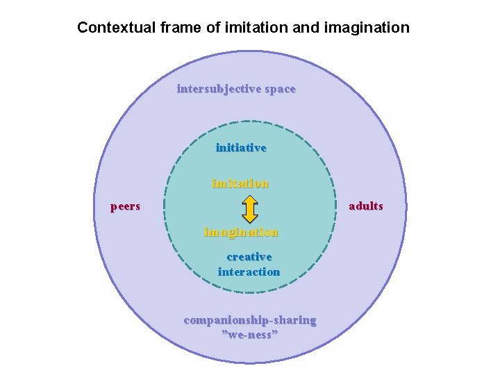 Contextual frame of imitation and imagination intersubjective space initiative imitation peers adults imagination creative