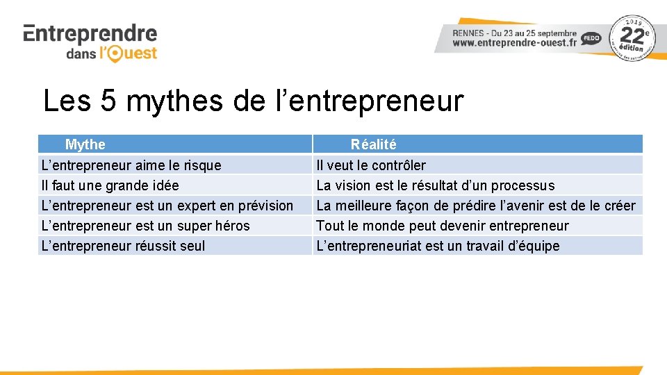 Les 5 mythes de l’entrepreneur Mythe L’entrepreneur aime le risque Il faut une grande