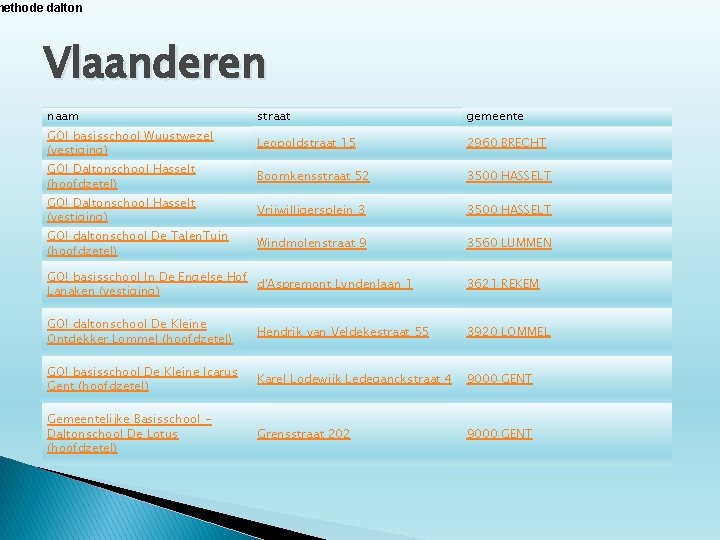 methode dalton Vlaanderen naam straat gemeente GO! basisschool Wuustwezel (vestiging) Leopoldstraat 15 2960 BRECHT methode dalton Vlaanderen naam straat gemeente GO! basisschool Wuustwezel (vestiging) Leopoldstraat 15 2960 BRECHT