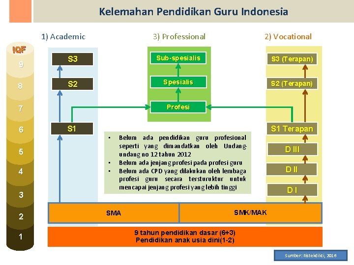 Kelemahan Pendidikan Guru Indonesia 3) Professional 1) Academic IQF 9 8 S 3 Sub-spesialis